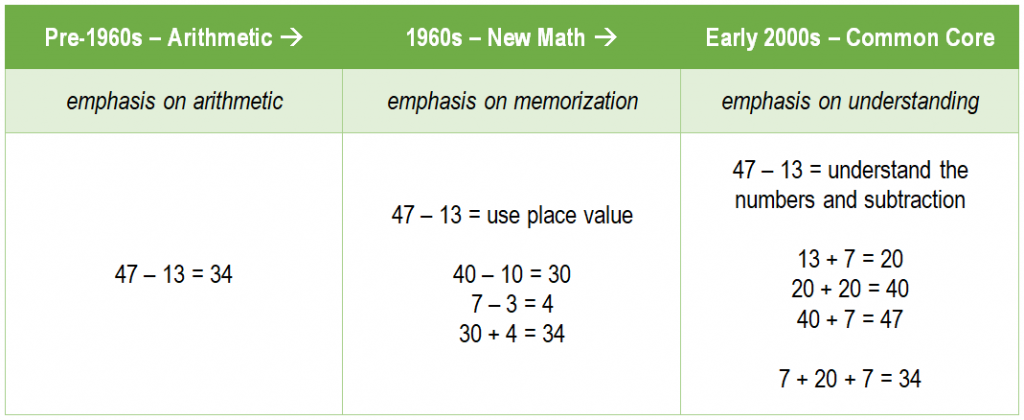 Math Emphasis Over the last 60 years