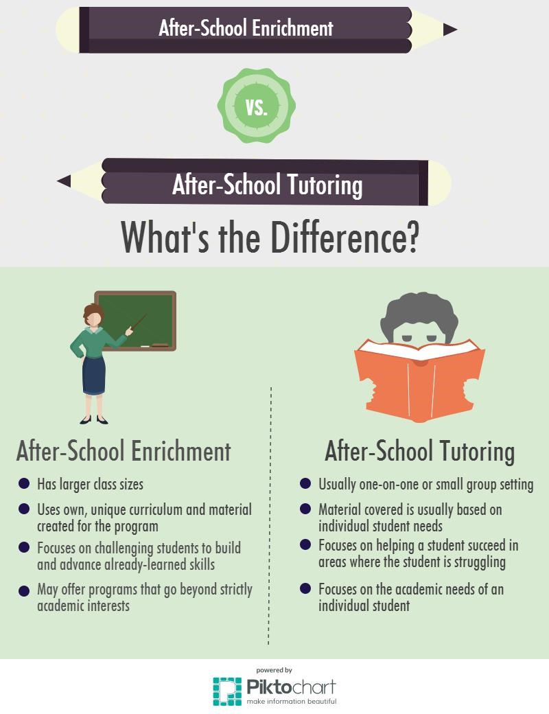 after-school enrichment vs. after-school tutoring what's the difference?