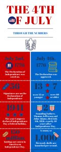 4th of July Statistics 4th of July by the numbers infographic