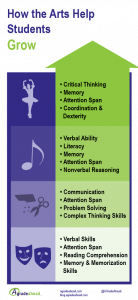 Benefits of Arts in Education Infographic How Arts Help Students Grow