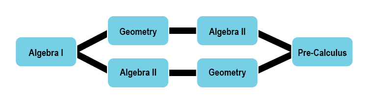 Algebra in daily life use algebra  in real life important to learn algebra