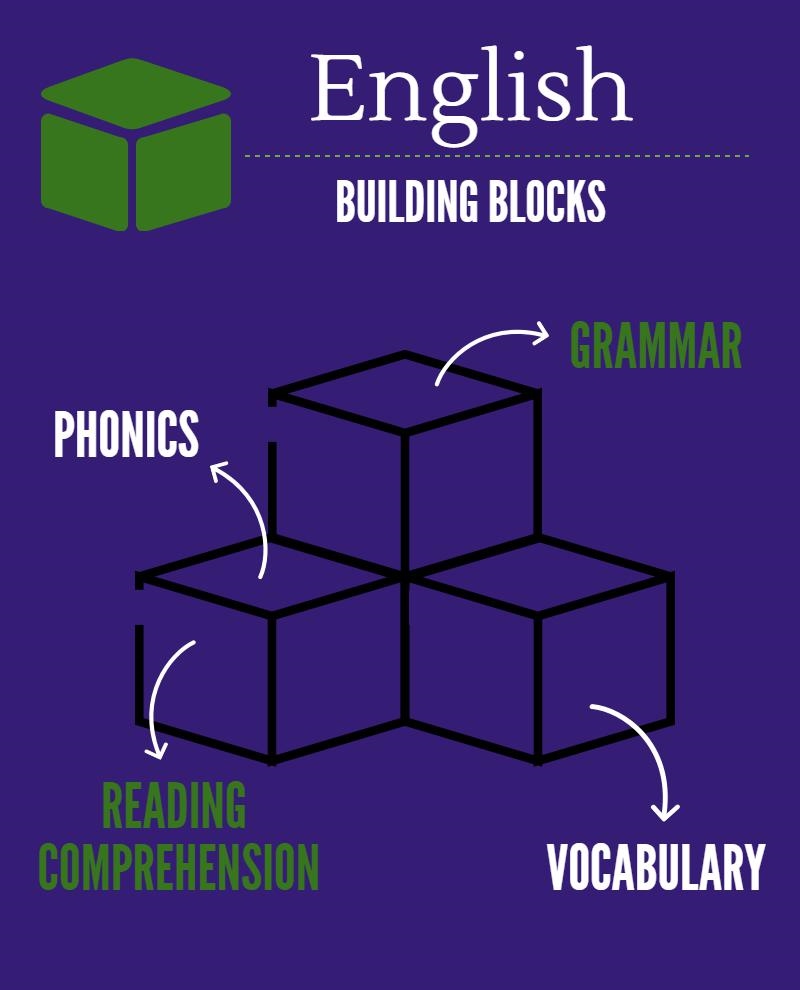 english skills infographic Foundational English skills that all kids should know building blocks of English