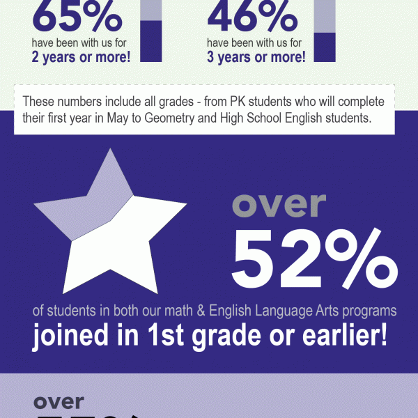 How Long Do Students Stay with A Grade Ahead? student enrollment & retention infographic