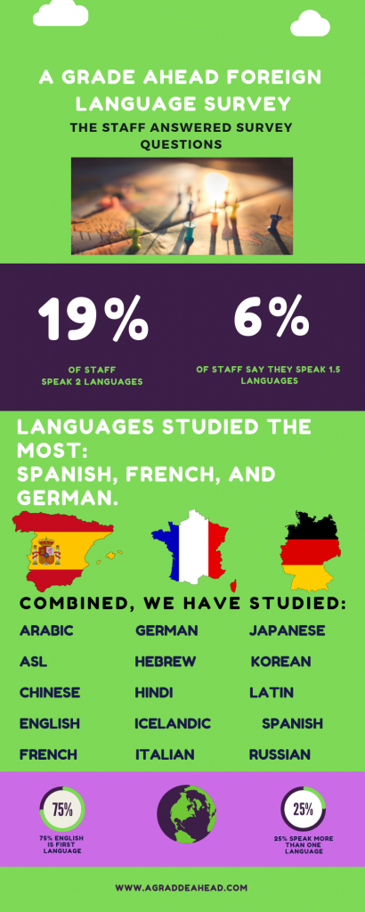 A Grade Ahead learning languages survey