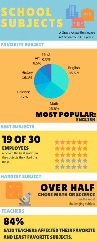 A Grade Ahead's School Subjects Survey